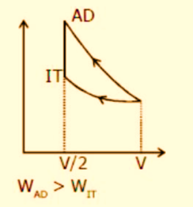 Why is Adiabatic Curve steeper than Isothermal Curve 