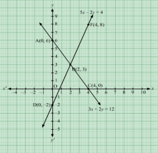 Solve The System Of Equations Graphically 3x 2y 12 5x 2y 4 India Site