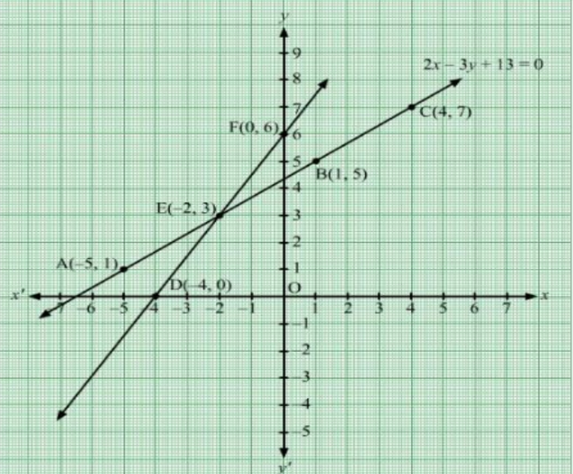 Solve The System Of Equations Graphically 2x 3y 13 0 3x 2y 12 0 India Site