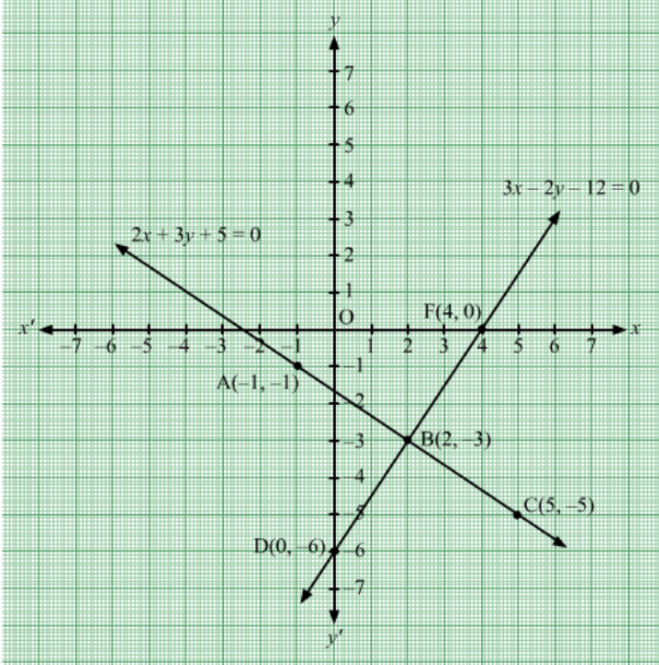 Solve The System Of Equations Graphically 2x 3y 5 0 3x 2y 12 0 Noon Academy