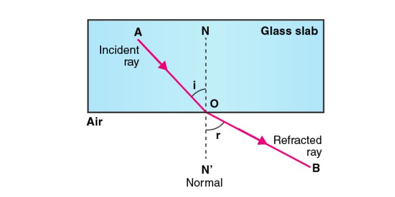 light travelling in glass