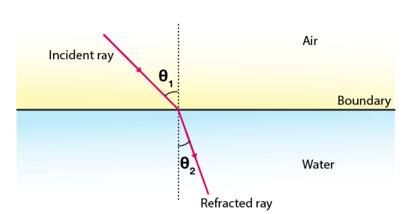 light travelling in air is incident