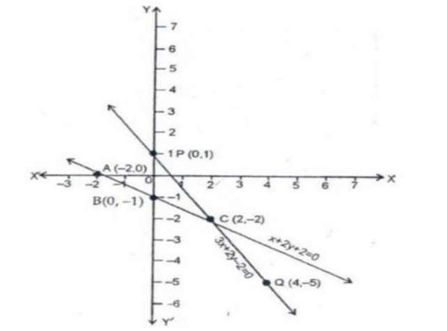 Solve The System Of Equations Graphically X 2y 2 0 3x 2y 2 0 India Site