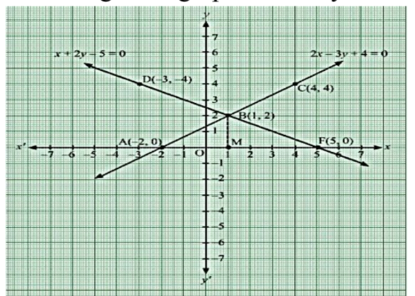 Solve Graphically The System Of Equations 2x 3y 4 0 X 2y 5 0 Find The Coordinates Of The Vertices Of The Triangle Formed By These Two Lines And The Mathrm X Axis India Site