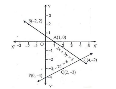 Solve The System Of Equations Graphically 2x 3y 2 X 2y 8 India Site