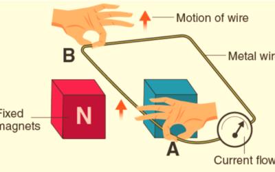 a) What do you understand by the term ‘electromagnetic induction’? Explain with the help of a diagram.  b) Name one device which works on the phenomenon of electromagnetic induction.  c) Describe different ways to induce current in a coil of wire.