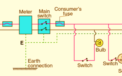 a) Draw a labelled diagram to show the domestic electric wiring from an electric pole to a room. Given the wiring for a bulb and a three-pin socket only.  b) State two hazards associated with the use of electricity.