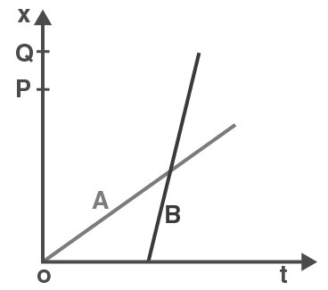 The position-time (x-t) graphs for two children A and B returning from ...